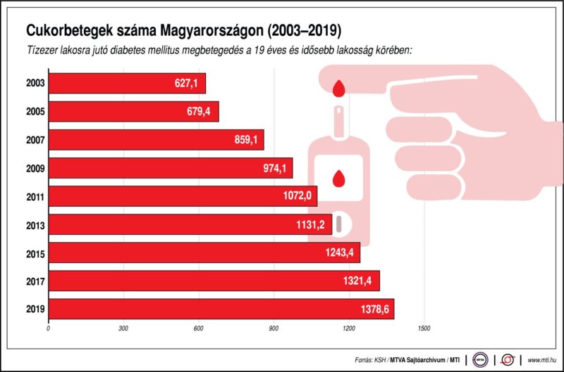 cukorbetegek száma magyarországon)